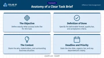 Four-part offshore task brief framework objective context deadline priority infographic