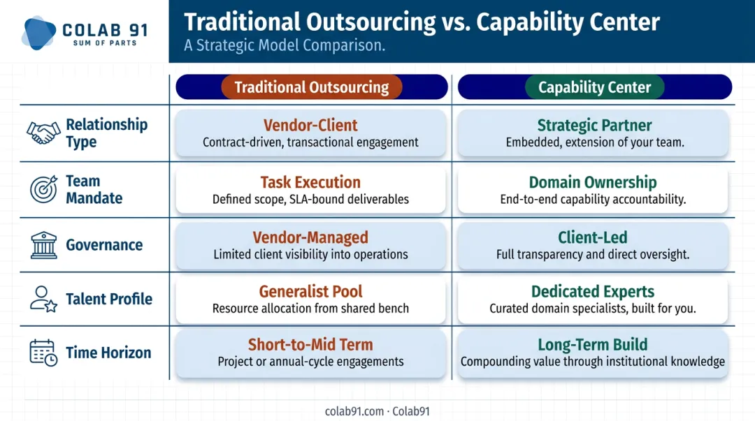 Traditional outsourcing versus capability center model five-dimension comparison chart