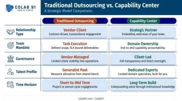 Traditional outsourcing versus capability center model five-dimension comparison chart