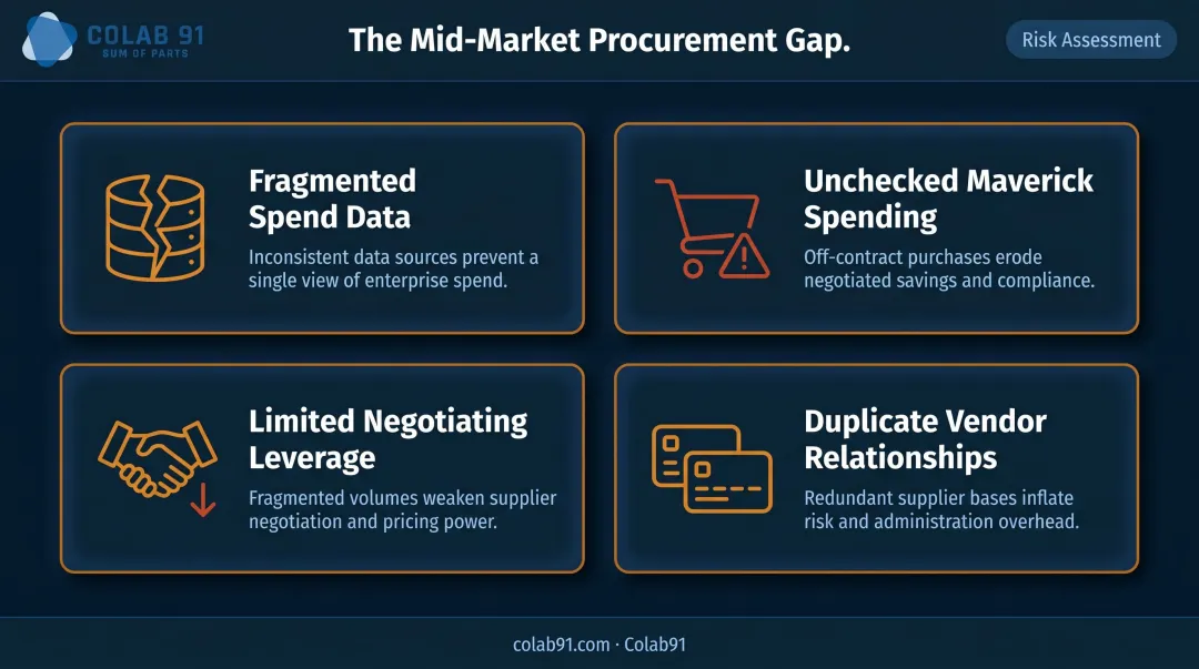Four mid-market procurement gap categories illustrated as problem areas