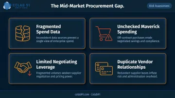 Four mid-market procurement gap categories illustrated as problem areas