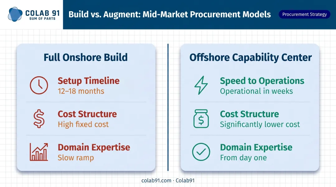 Build versus augment procurement model side-by-side timeline and cost comparison