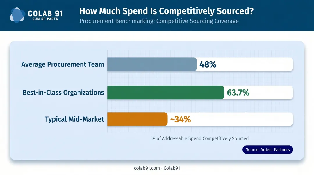 Procurement sourcing coverage comparison average versus best-in-class organizations bar chart