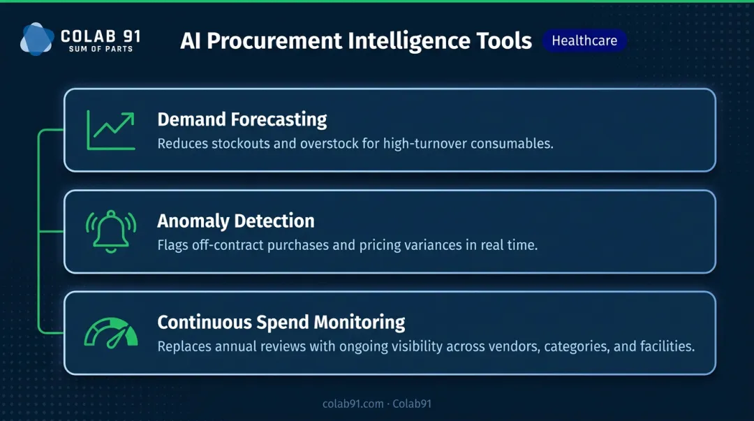 Three AI-powered procurement intelligence capabilities demand forecasting anomaly detection spend monitoring