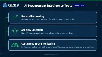 Three AI-powered procurement intelligence capabilities demand forecasting anomaly detection spend monitoring