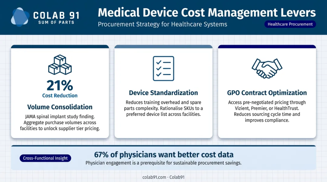 Three medical device procurement cost reduction levers volume consolidation standardization GPO optimization