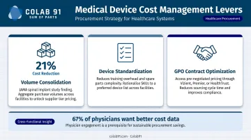 Three medical device procurement cost reduction levers volume consolidation standardization GPO optimization