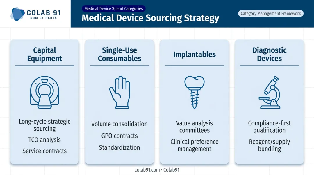 Medical device spend category segmentation and sourcing strategy comparison table infographic