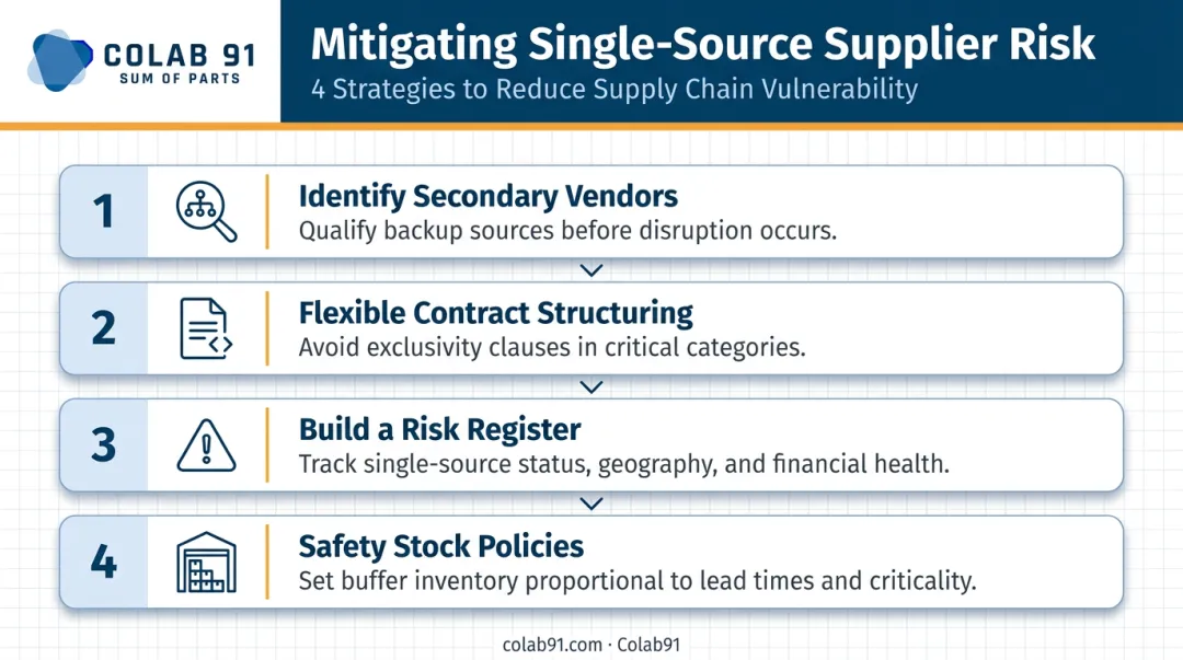 Four-step single-source supplier dependency mitigation strategy process flow infographic