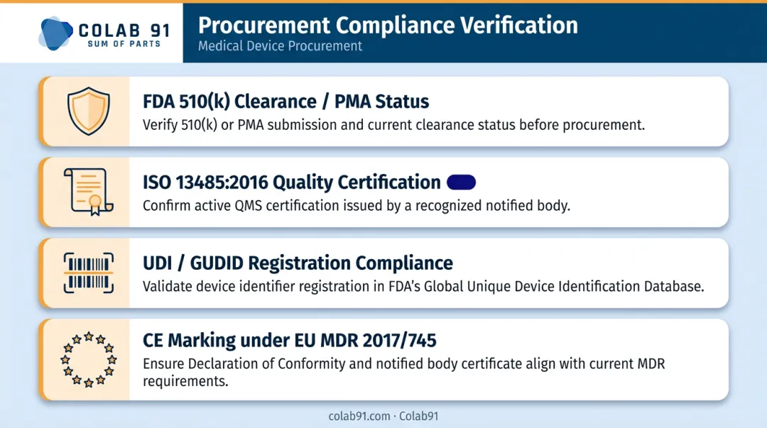 Four key medical device regulatory compliance requirements verification checklist infographic