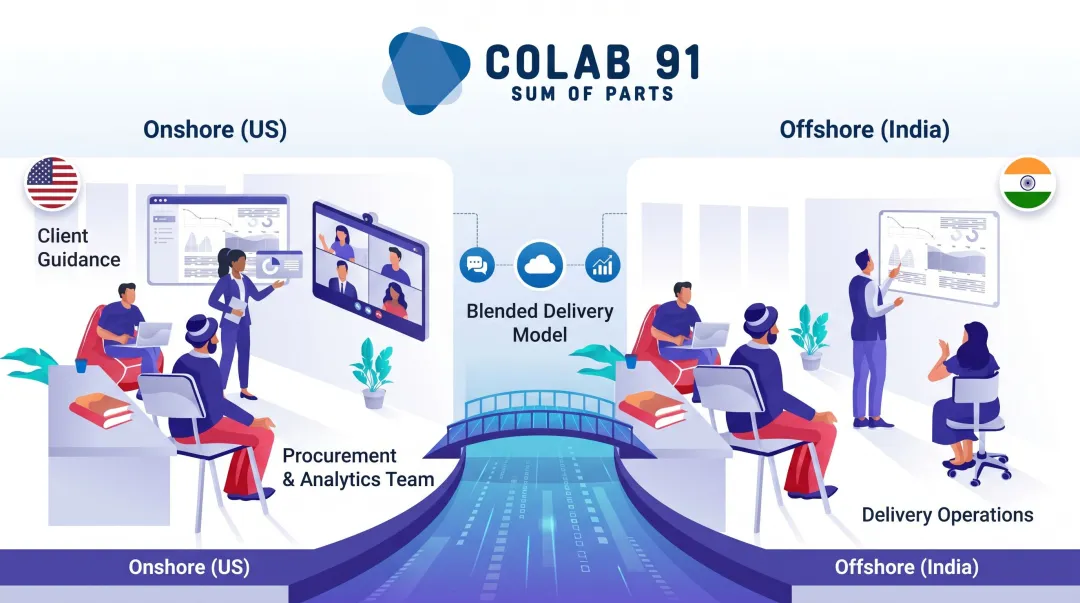 Colab91 offshore analytics team delivering SaaS spend analysis for PE-backed clients
