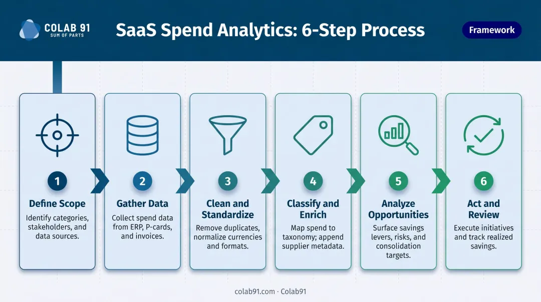 6-step SaaS spend analytics process flow from scope definition to recurring review