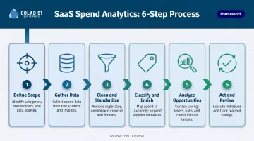 6-step SaaS spend analytics process flow from scope definition to recurring review
