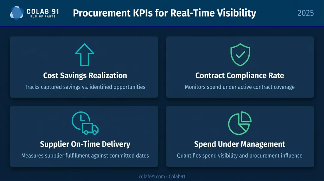 Four key procurement KPI dashboard metrics tracked in real-time analytics monitoring