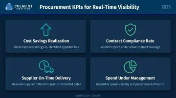 Four key procurement KPI dashboard metrics tracked in real-time analytics monitoring