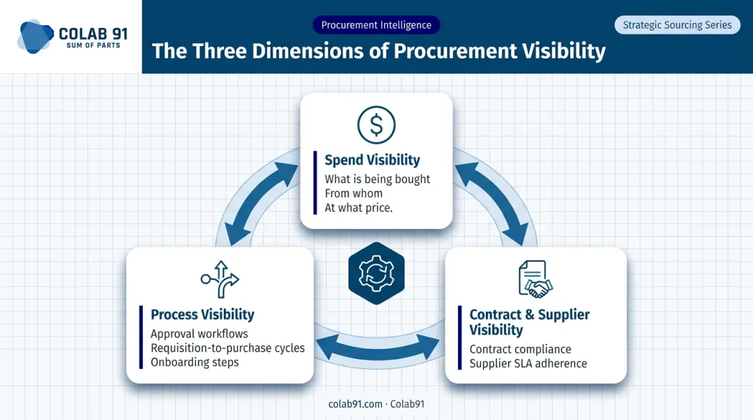 Three dimensions of procurement visibility spend process and contract infographic