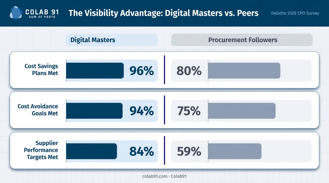 Digital Masters versus procurement followers cost savings and supplier performance comparison chart