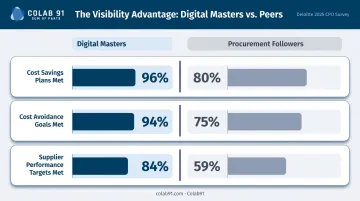 Digital Masters versus procurement followers cost savings and supplier performance comparison chart