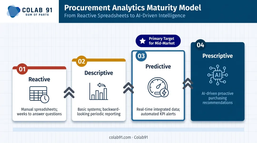 Four-stage procurement visibility maturity model from reactive to prescriptive progression