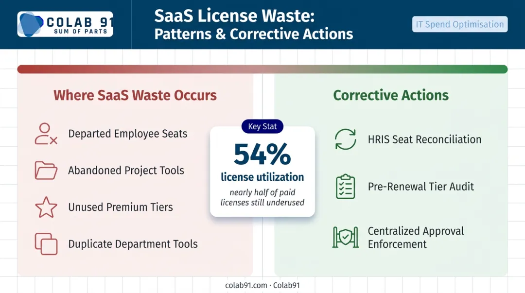 SaaS license waste patterns and corrective governance actions infographic