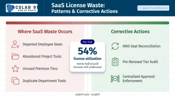 SaaS license waste patterns and corrective governance actions infographic