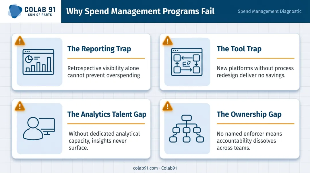Four enterprise spend management program failure modes CIOs must avoid