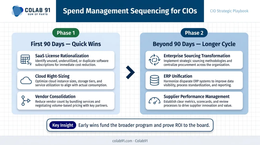 90-day versus long-term CIO spend management sequencing roadmap timeline