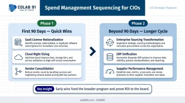 90-day versus long-term CIO spend management sequencing roadmap timeline