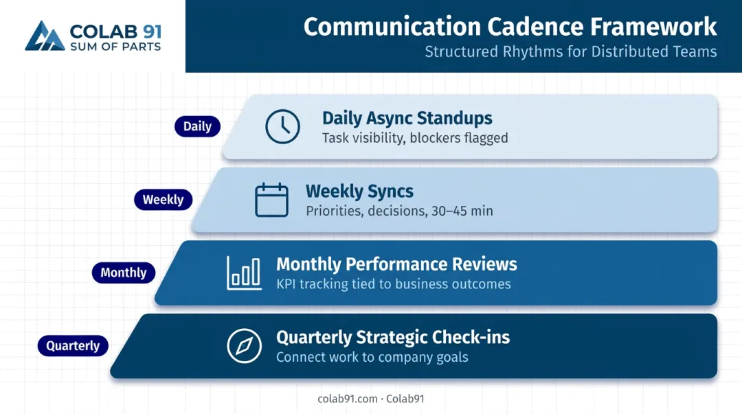 Offshore team four-tier communication cadence from daily standups to quarterly strategic reviews