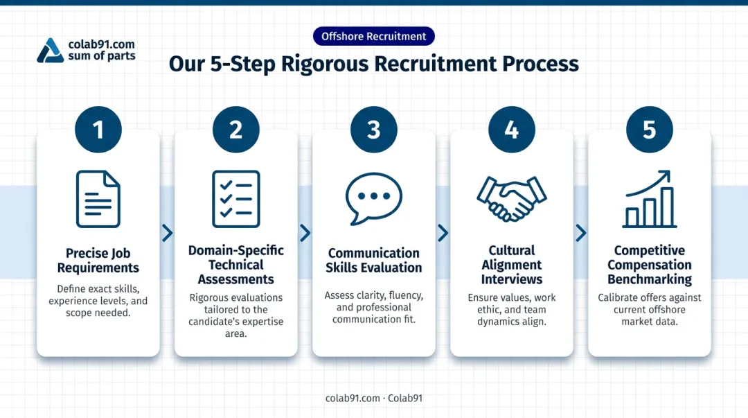 5-step offshore recruitment vetting process from job requirements to compensation benchmarking