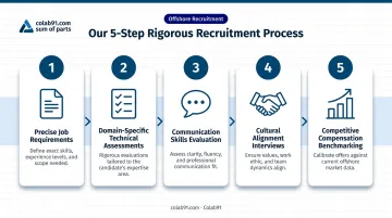 5-step offshore recruitment vetting process from job requirements to compensation benchmarking