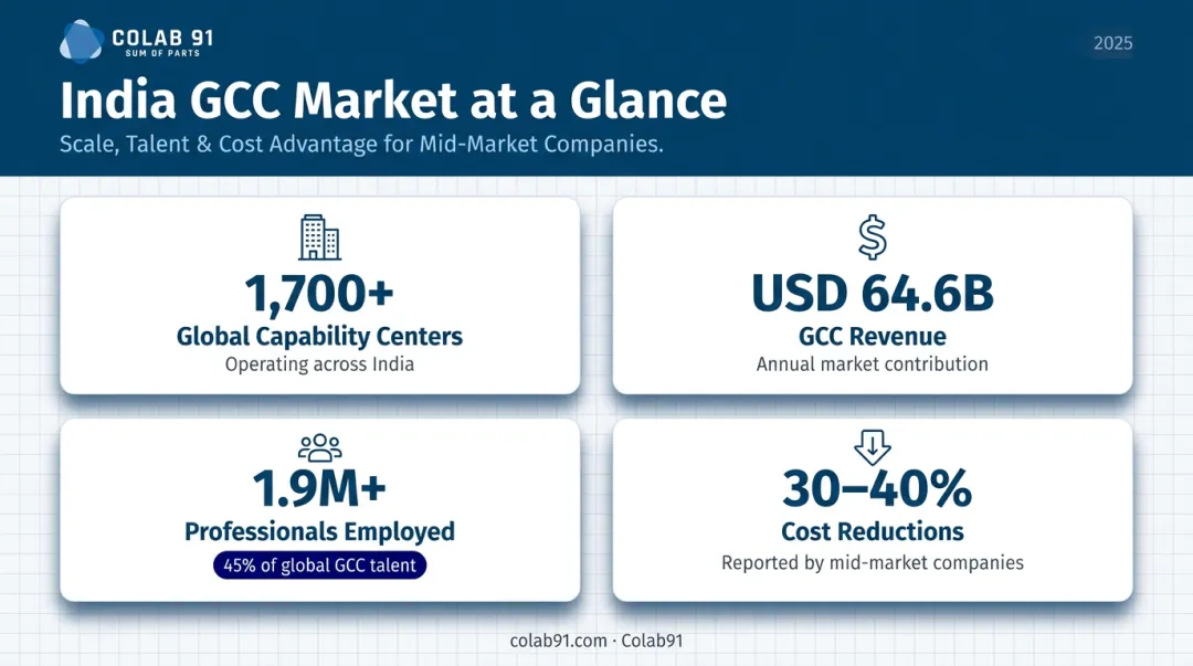 India GCC market statistics showing revenue talent base and cost savings data