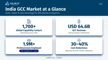 India GCC market statistics showing revenue talent base and cost savings data