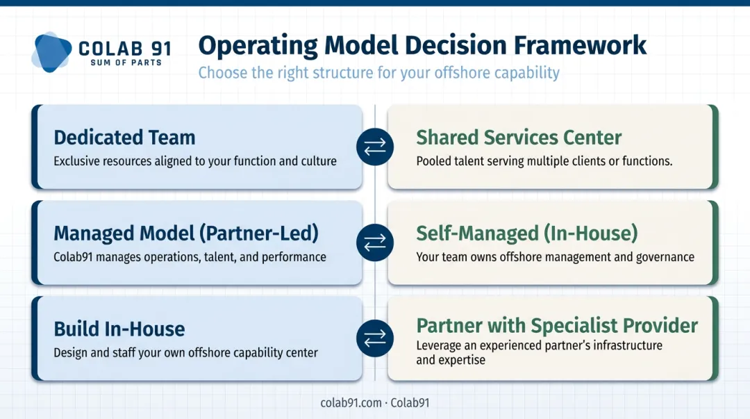 Offshore operating model three key decision points comparison framework infographic