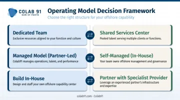 Offshore operating model three key decision points comparison framework infographic