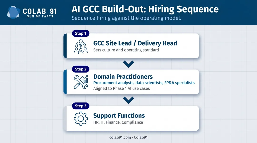 AI GCC three-stage talent hiring sequence from site lead to support functions