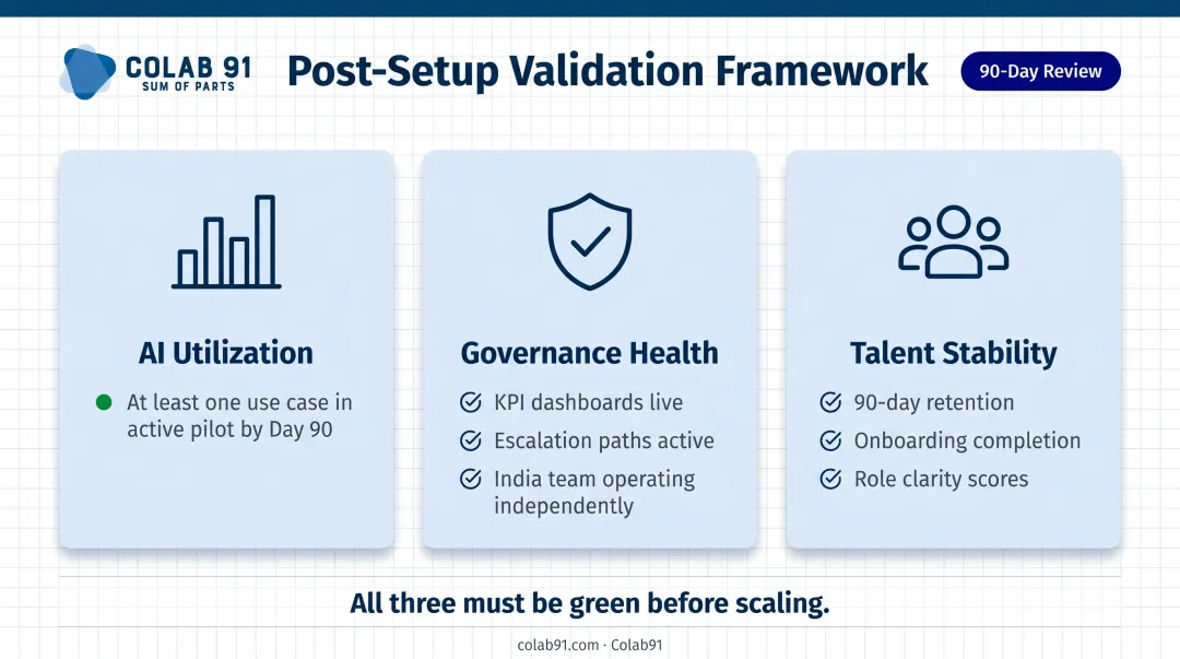 AI GCC post-setup 90-day validation framework covering utilization governance and talent