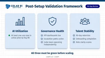 AI GCC post-setup 90-day validation framework covering utilization governance and talent
