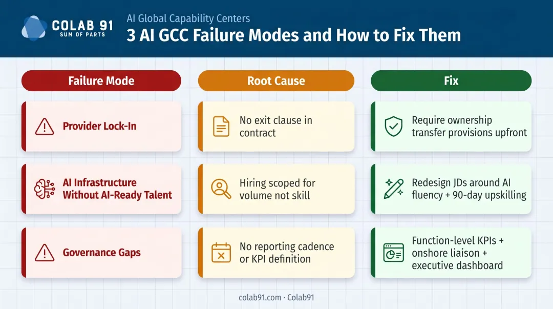 Three common AI GCC failure modes with root causes and structured fixes