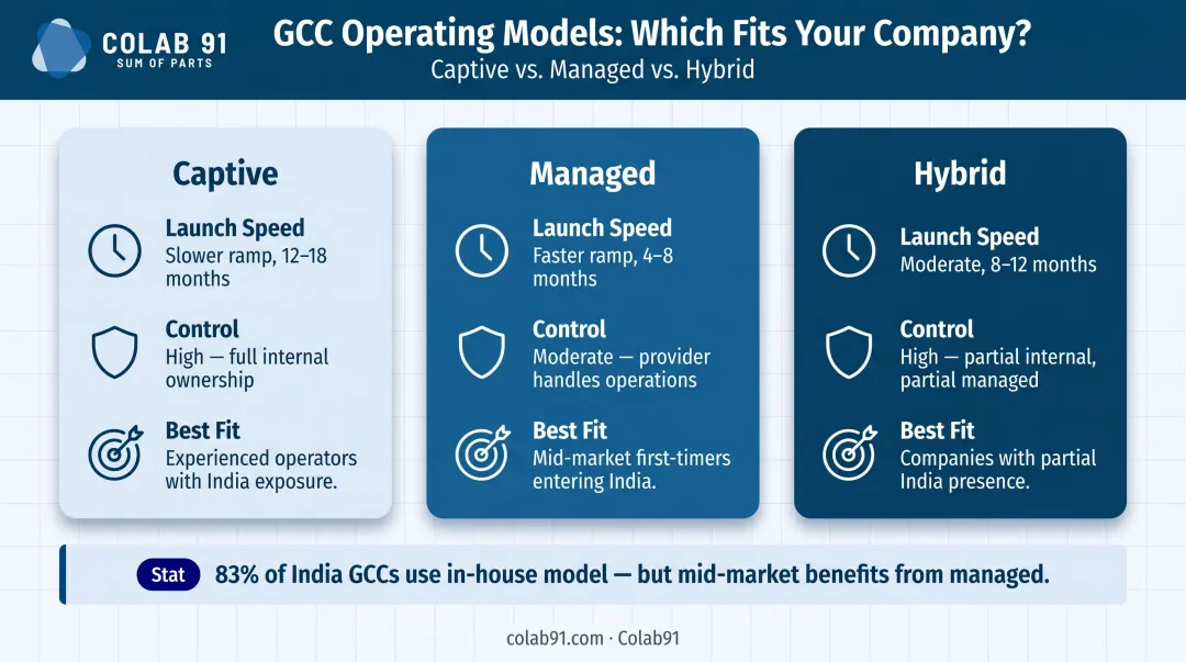 AI GCC operating model comparison captive managed hybrid speed control fit