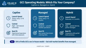 AI GCC operating model comparison captive managed hybrid speed control fit