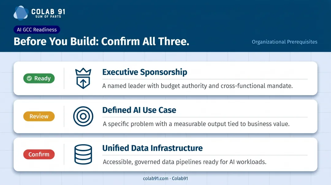 Three AI GCC organizational readiness prerequisites checklist infographic