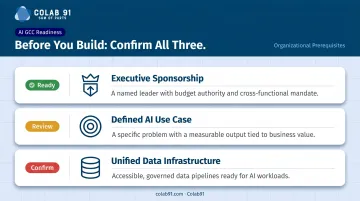 Three AI GCC organizational readiness prerequisites checklist infographic