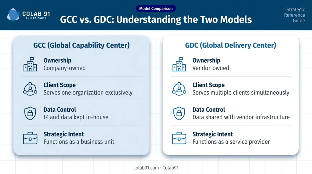 GCC versus GDC four-point comparison infographic for healthcare organizations