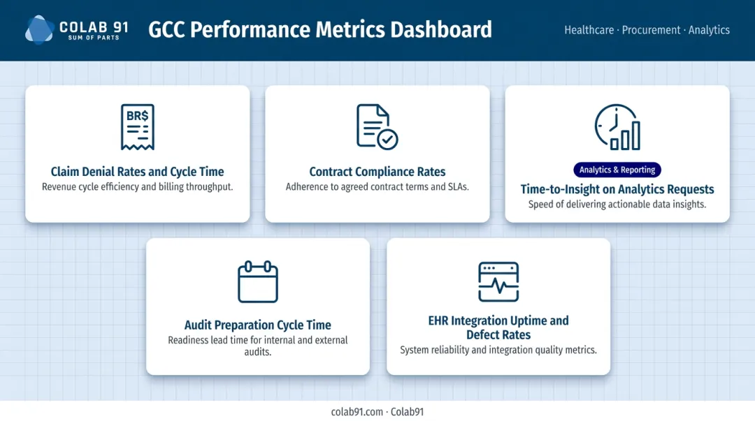 Healthcare GCC performance metrics framework showing five key operational KPIs