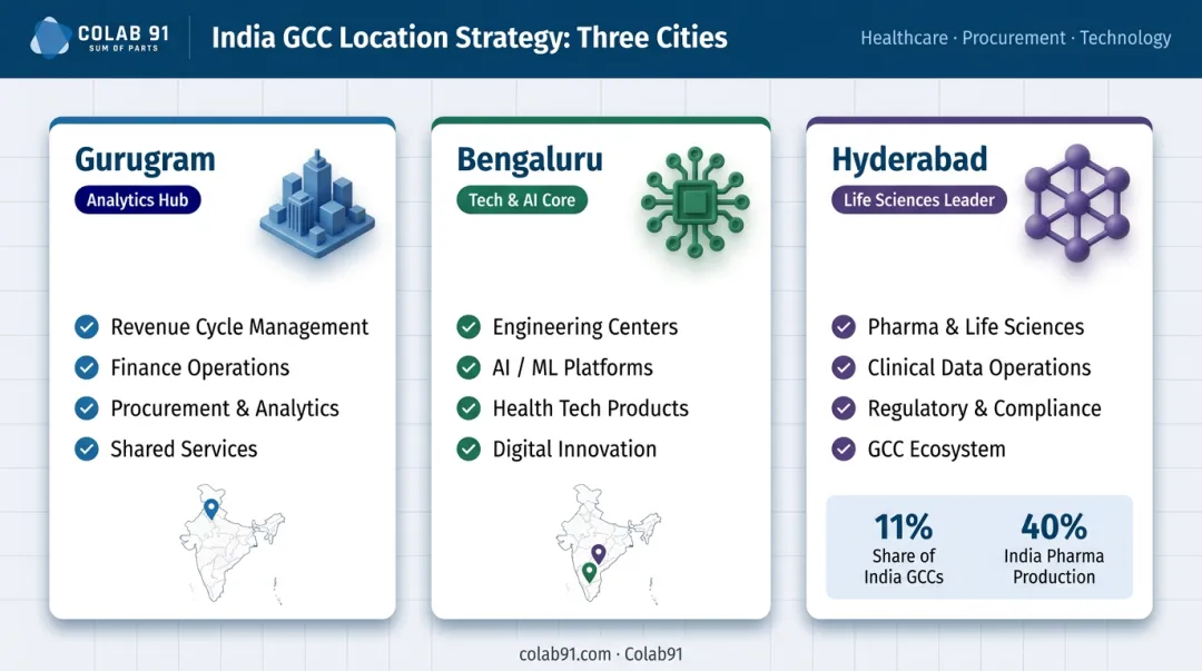 India GCC city comparison map showing Gurugram Bengaluru and Hyderabad healthcare specializations