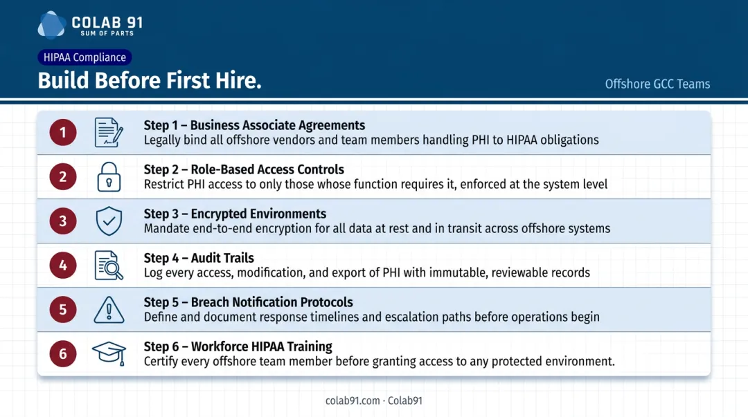 Six-step HIPAA compliance checklist for offshore healthcare GCC team setup