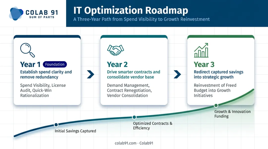 Three-year IT spend optimization roadmap from visibility audit to growth reinvestment