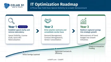 Three-year IT spend optimization roadmap from visibility audit to growth reinvestment