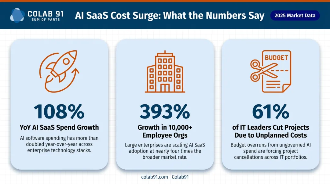 AI SaaS spending growth statistics showing 108 percent year-over-year cost surge